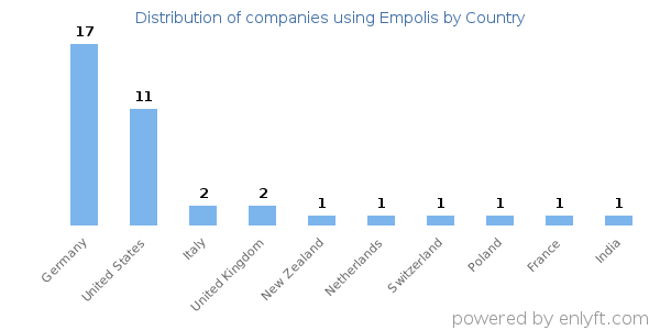 Empolis customers by country