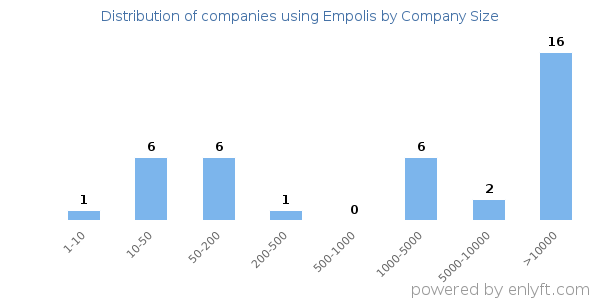 Companies using Empolis, by size (number of employees)