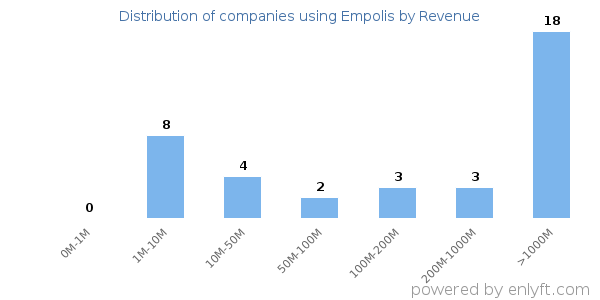 Empolis clients - distribution by company revenue