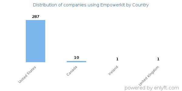 Empowerkit customers by country