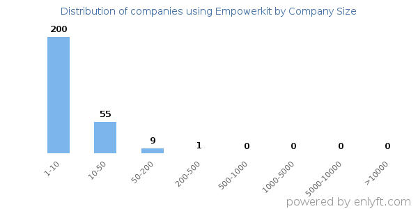 Companies using Empowerkit, by size (number of employees)
