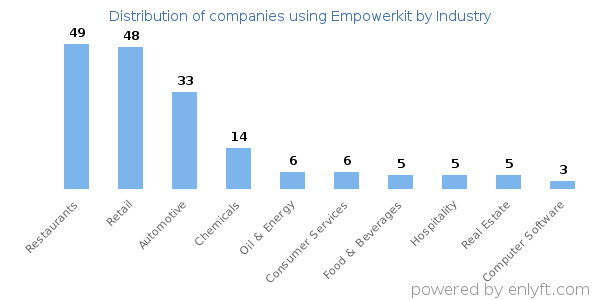 Companies using Empowerkit - Distribution by industry