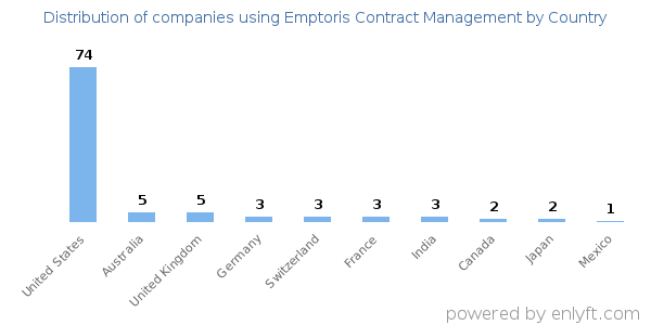 Emptoris Contract Management customers by country