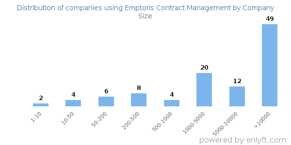 Companies using Emptoris Contract Management, by size (number of employees)