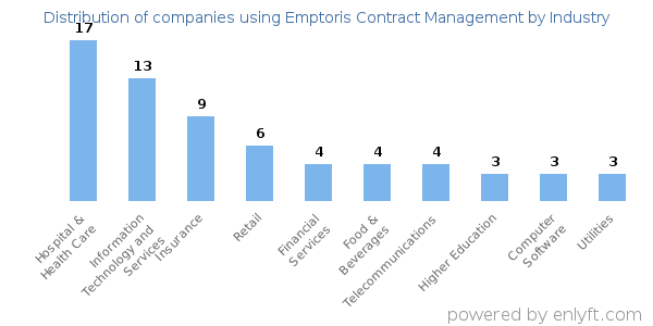 Companies using Emptoris Contract Management - Distribution by industry