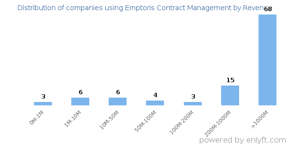 Emptoris Contract Management clients - distribution by company revenue