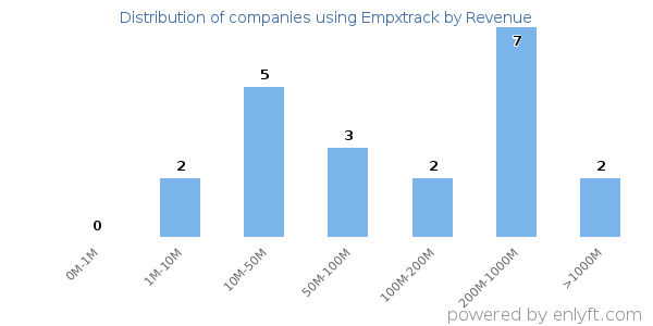 Empxtrack clients - distribution by company revenue