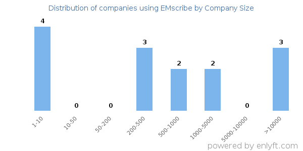Companies using EMscribe, by size (number of employees)