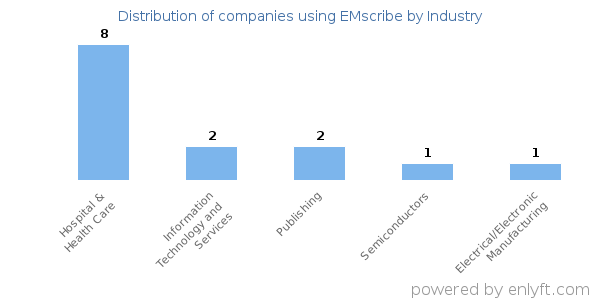 Companies using EMscribe - Distribution by industry