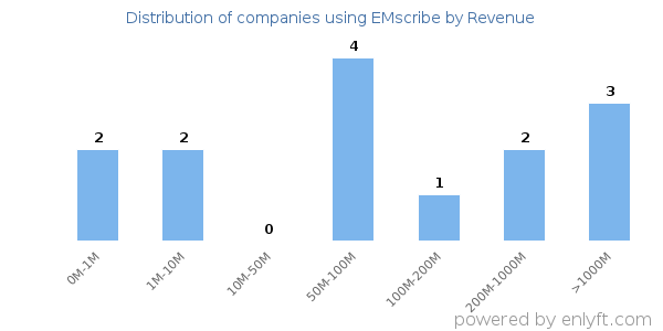 EMscribe clients - distribution by company revenue