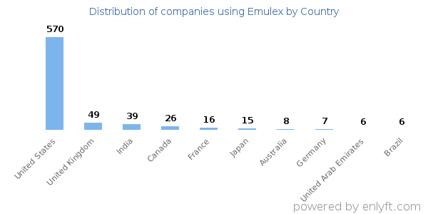 Emulex customers by country