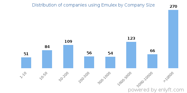 Companies using Emulex, by size (number of employees)