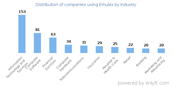 Companies using Emulex - Distribution by industry
