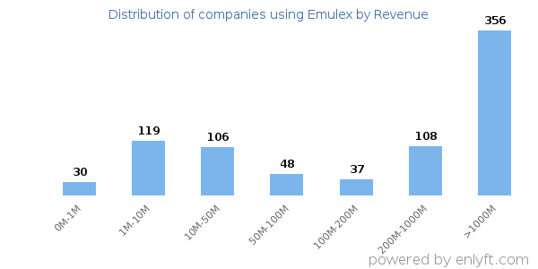 Emulex clients - distribution by company revenue