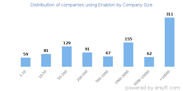 Companies using Enablon, by size (number of employees)