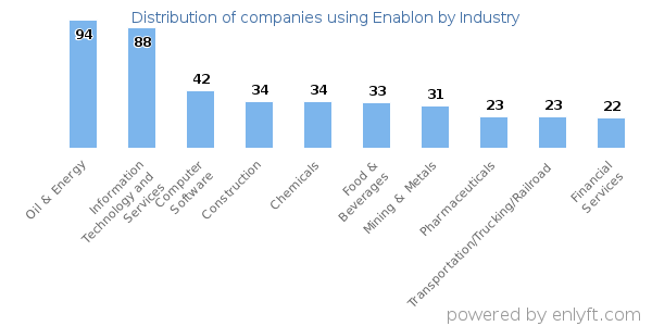 Companies using Enablon - Distribution by industry