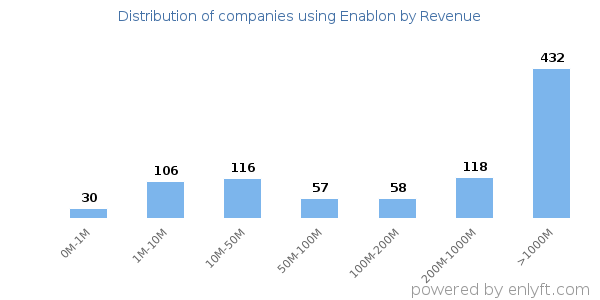 Enablon clients - distribution by company revenue