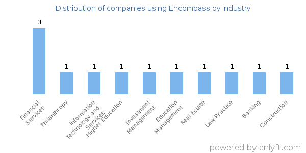Companies using Encompass - Distribution by industry