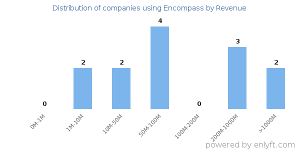 Encompass clients - distribution by company revenue