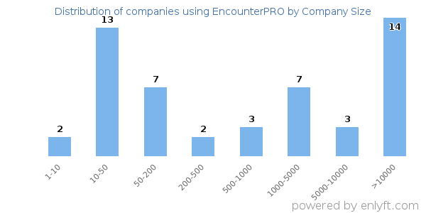 Companies using EncounterPRO, by size (number of employees)