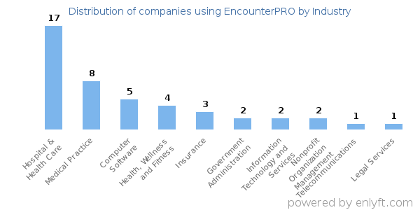 Companies using EncounterPRO - Distribution by industry
