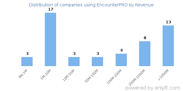 EncounterPRO clients - distribution by company revenue