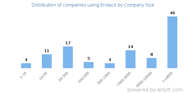 Companies using Endace, by size (number of employees)