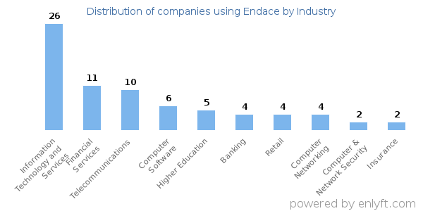 Companies using Endace - Distribution by industry