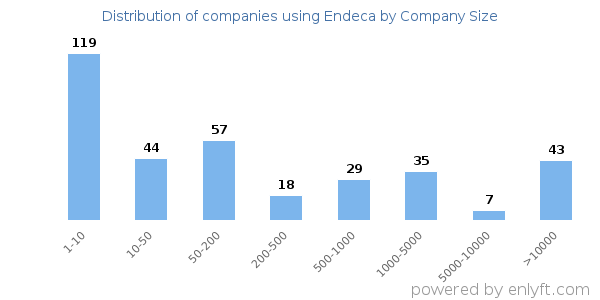 Companies using Endeca, by size (number of employees)