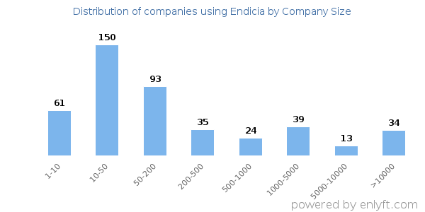Companies using Endicia, by size (number of employees)