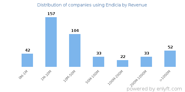 Endicia clients - distribution by company revenue