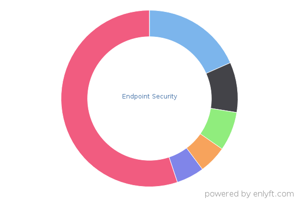 Endpoint Security