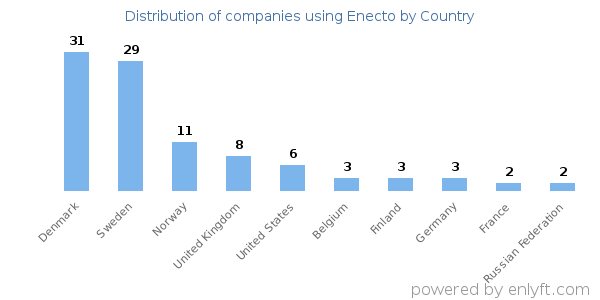 Enecto customers by country