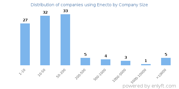 Companies using Enecto, by size (number of employees)