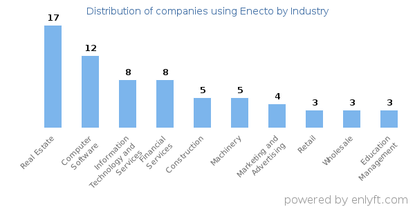 Companies using Enecto - Distribution by industry