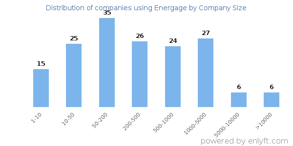 Companies using Energage, by size (number of employees)