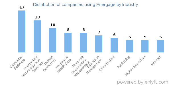 Companies using Energage - Distribution by industry
