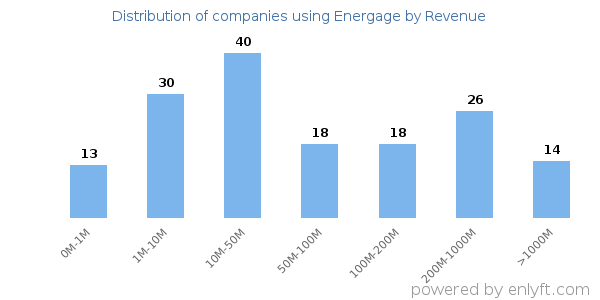 Energage clients - distribution by company revenue
