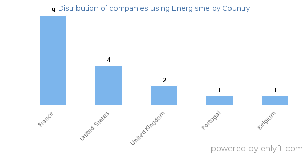Energisme customers by country