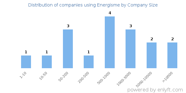 Companies using Energisme, by size (number of employees)