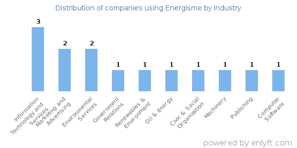 Companies using Energisme - Distribution by industry