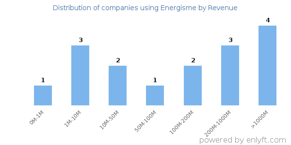 Energisme clients - distribution by company revenue