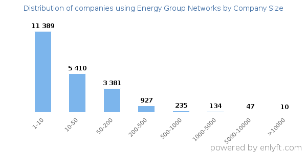 Companies using Energy Group Networks, by size (number of employees)