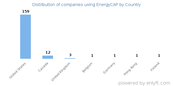 EnergyCAP customers by country