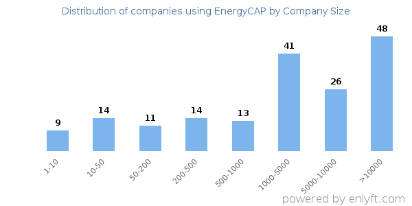 Companies using EnergyCAP, by size (number of employees)