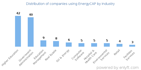 Companies using EnergyCAP - Distribution by industry