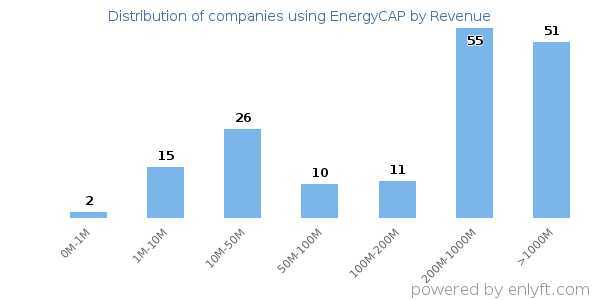 EnergyCAP clients - distribution by company revenue