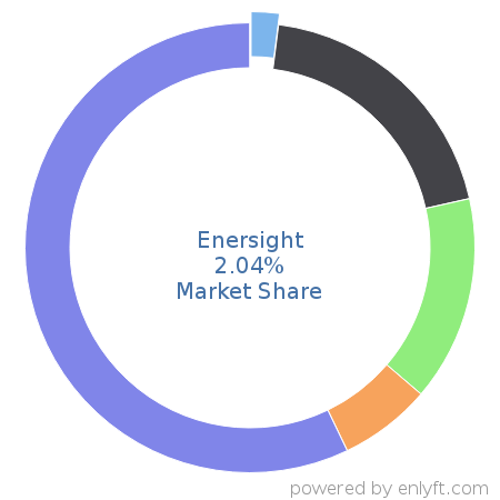 Enersight market share in Fossil Energy is about 2.04%