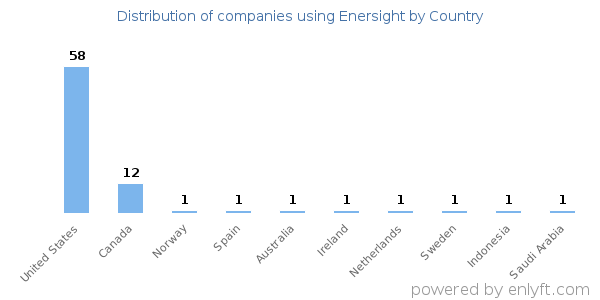 Enersight customers by country