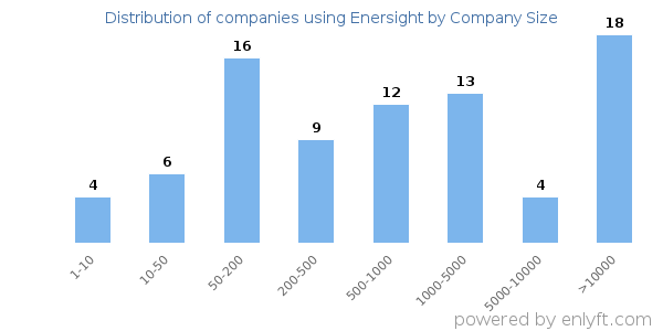 Companies using Enersight, by size (number of employees)